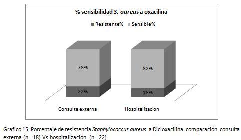 staphylo